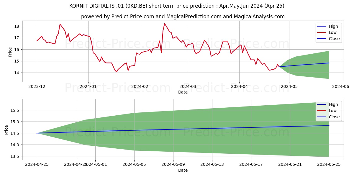 KORNIT DIGITAL  IS -,01 stock short term price prediction: May,Jun,Jul 2024|0KD.BE: 20.74