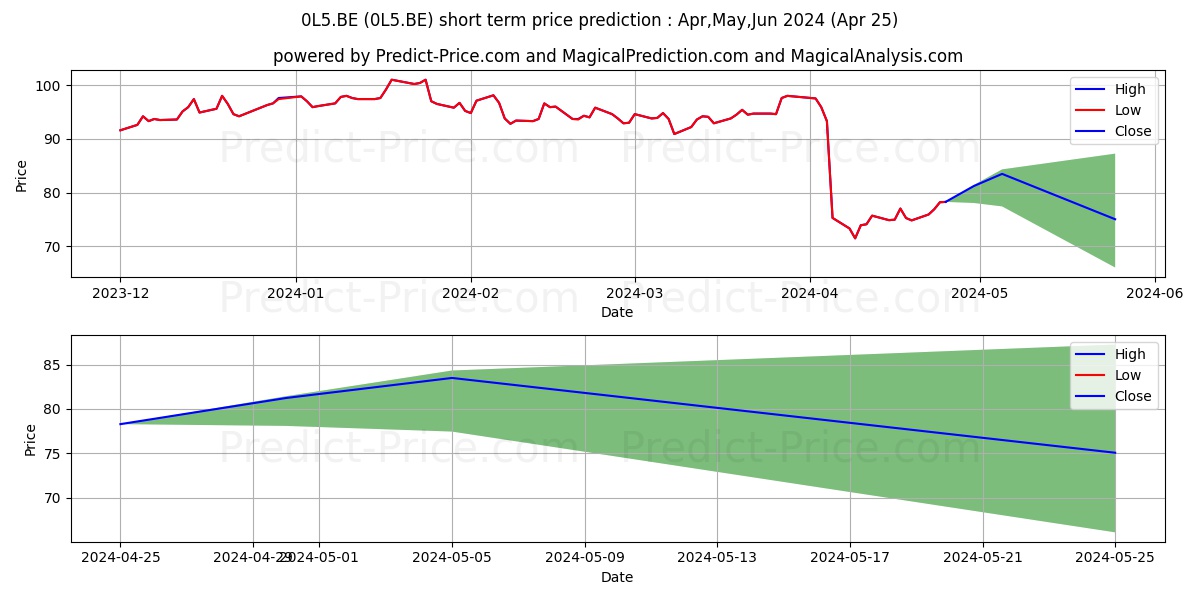 LAMB WESTON HLDGS  DL 1 stock short term price prediction: Apr,May,Jun 2024|0L5.BE: 132.96