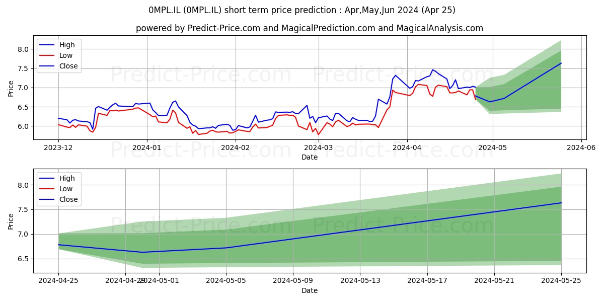 SGL CARBON SE SGL CARBON ORD SH stock short term price prediction: Apr,May,Jun 2024|0MPL.IL: 9.408