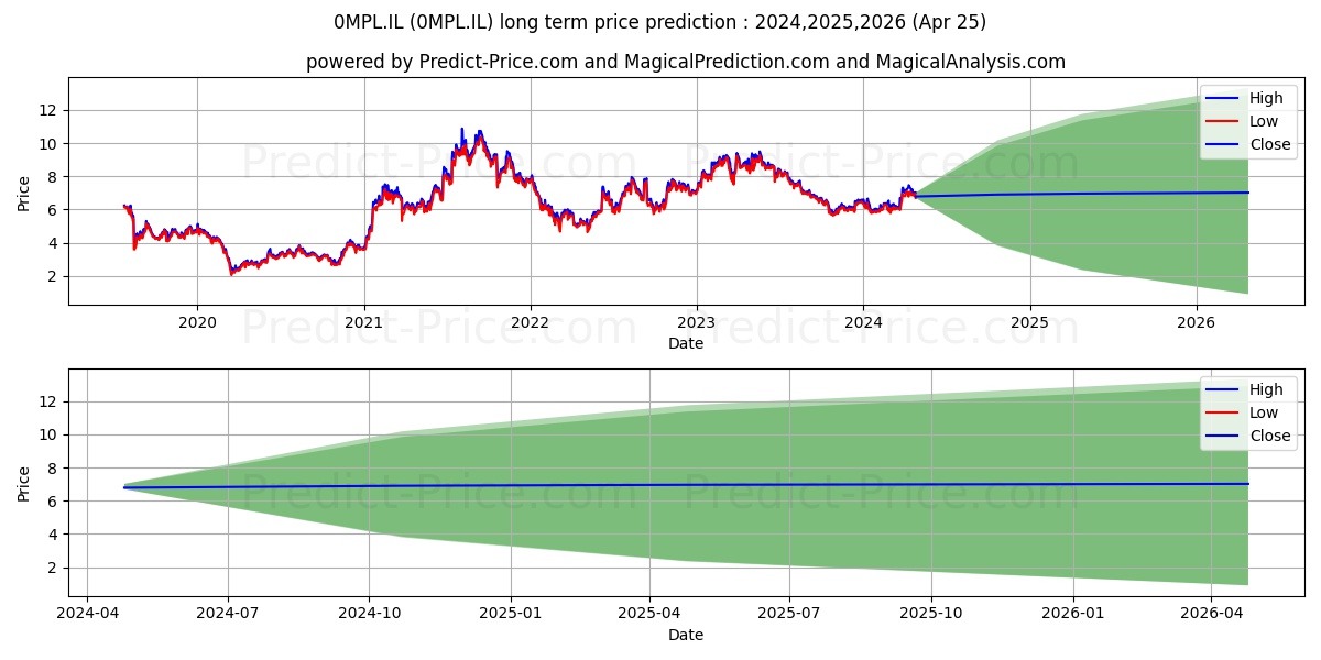 SGL CARBON SE SGL CARBON ORD SH stock long term price prediction: 2024,2025,2026|0MPL.IL: 8.9022