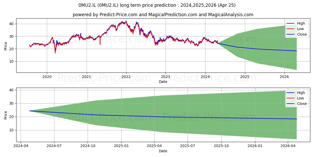 WAREHOUSES DE PAUW COMM VA WARE stock long term price prediction: 2024,2025,2026|0MU2.IL: 33.3954