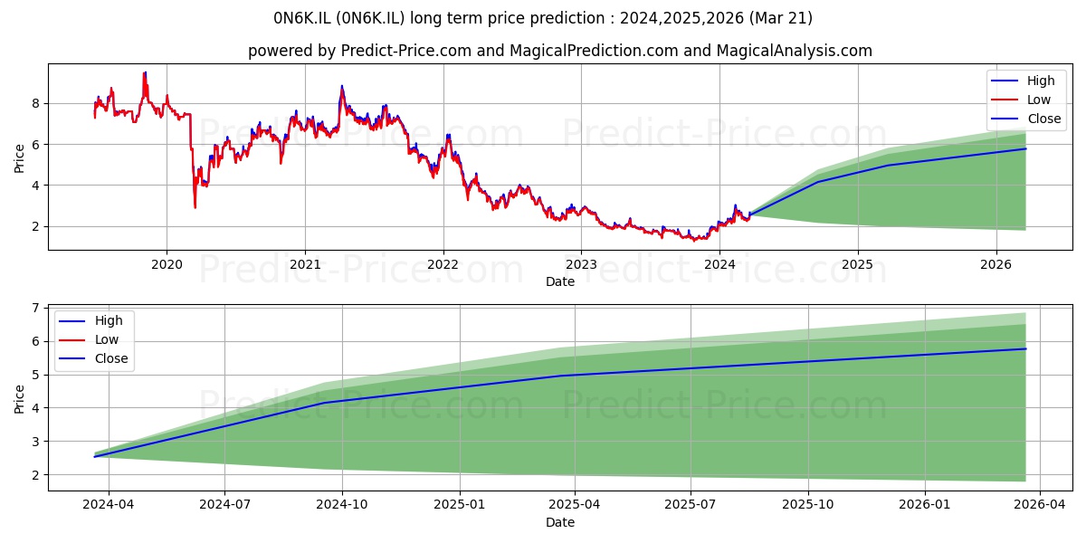 CLARANOVA SA CLARANOVA ORD SHS stock long term price prediction: 2024,2025,2026|0N6K.IL: 4.5804