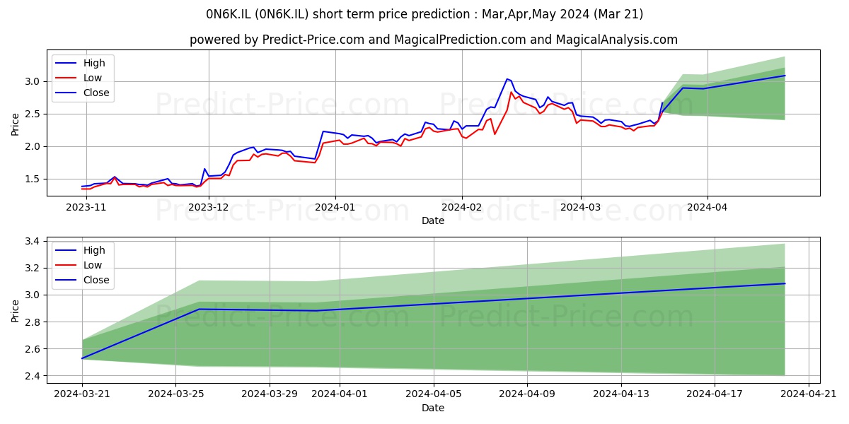 CLARANOVA SA CLARANOVA ORD SHS stock short term price prediction: Apr,May,Jun 2024|0N6K.IL: 4.58