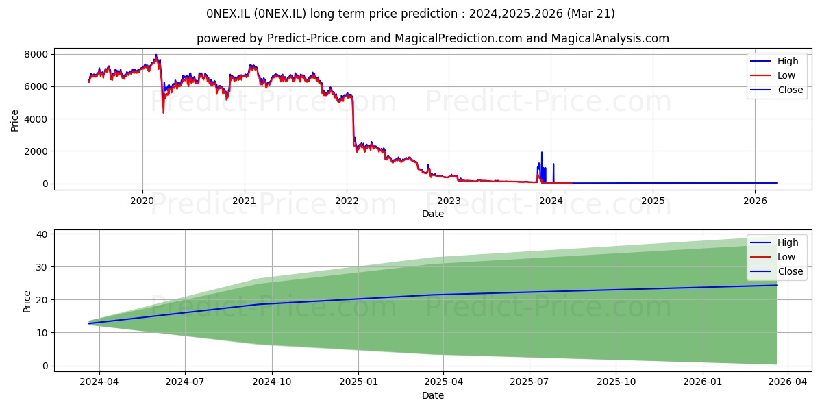 ORPEA SA ORPEA ORD SHS stock long term price prediction: 2024,2025,2026|0NEX.IL: 27.9947