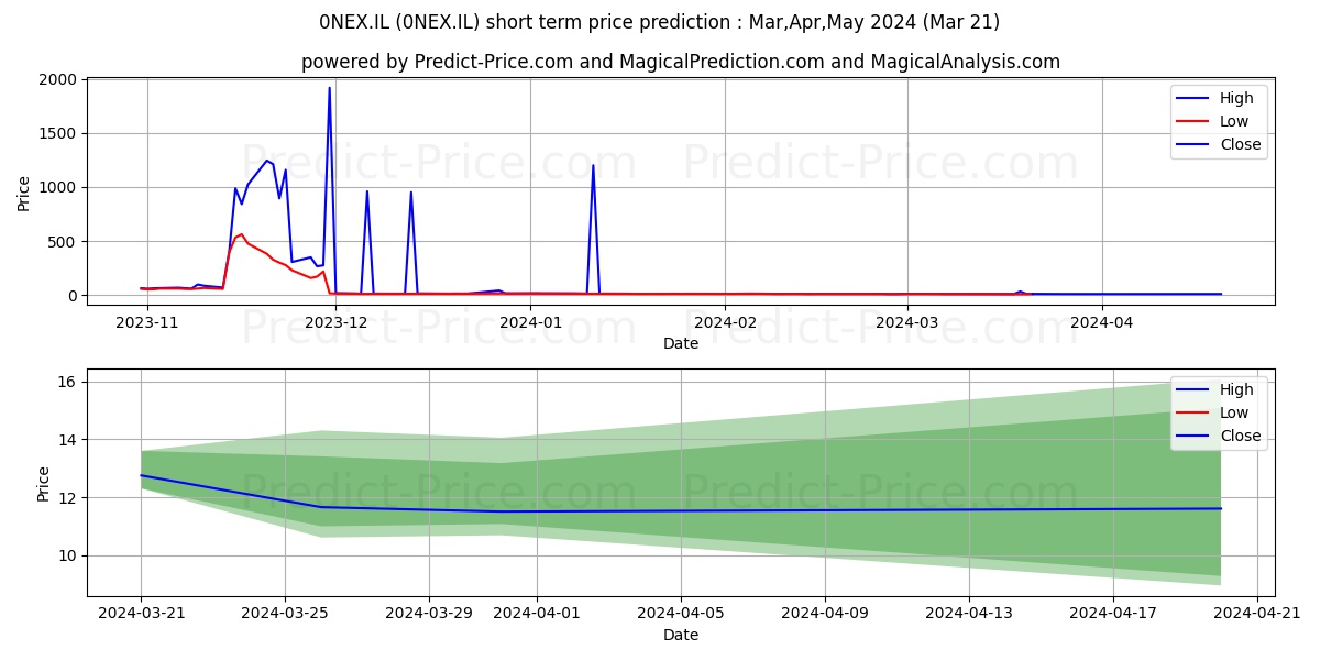 ORPEA SA ORPEA ORD SHS stock short term price prediction: Apr,May,Jun 2024|0NEX.IL: 27.995