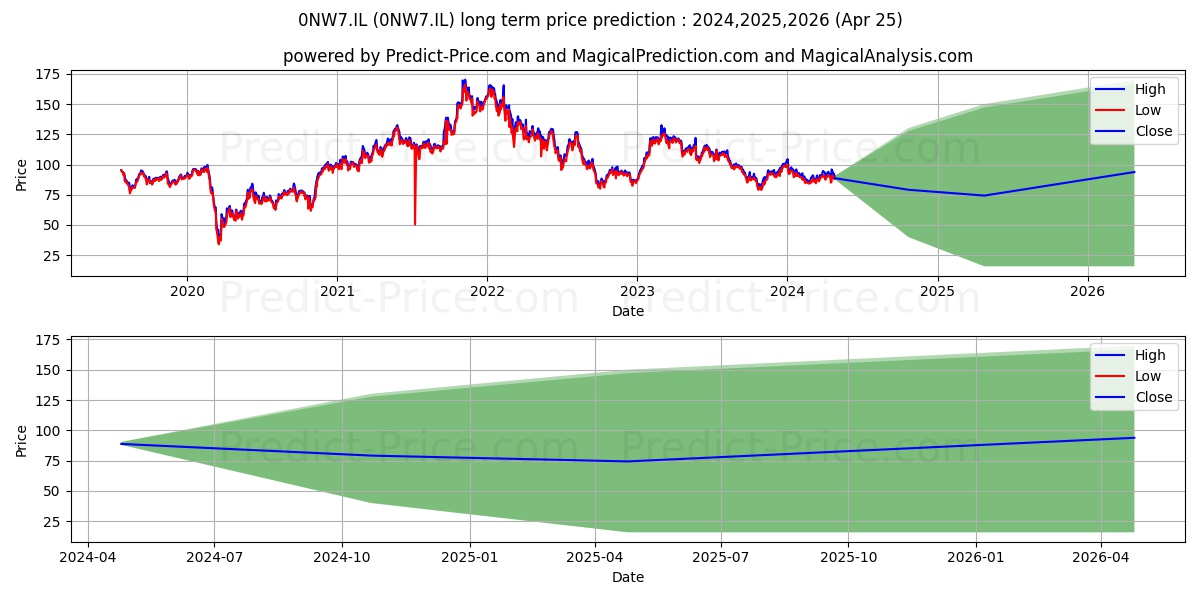 SIXT SE SIXT ORD SHS stock long term price prediction: 2024,2025,2026|0NW7.IL: 126.3477