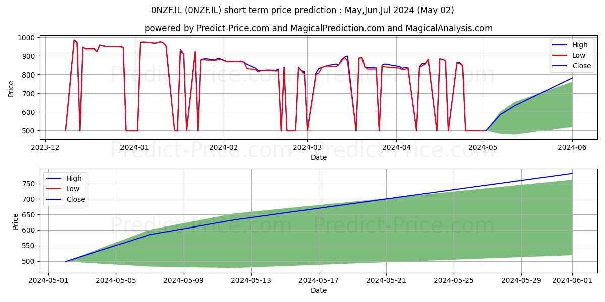 CEZ AS CEZ ORD SHS stock short term price prediction: May,Jun,Jul 2024|0NZF.IL: 1,960.80