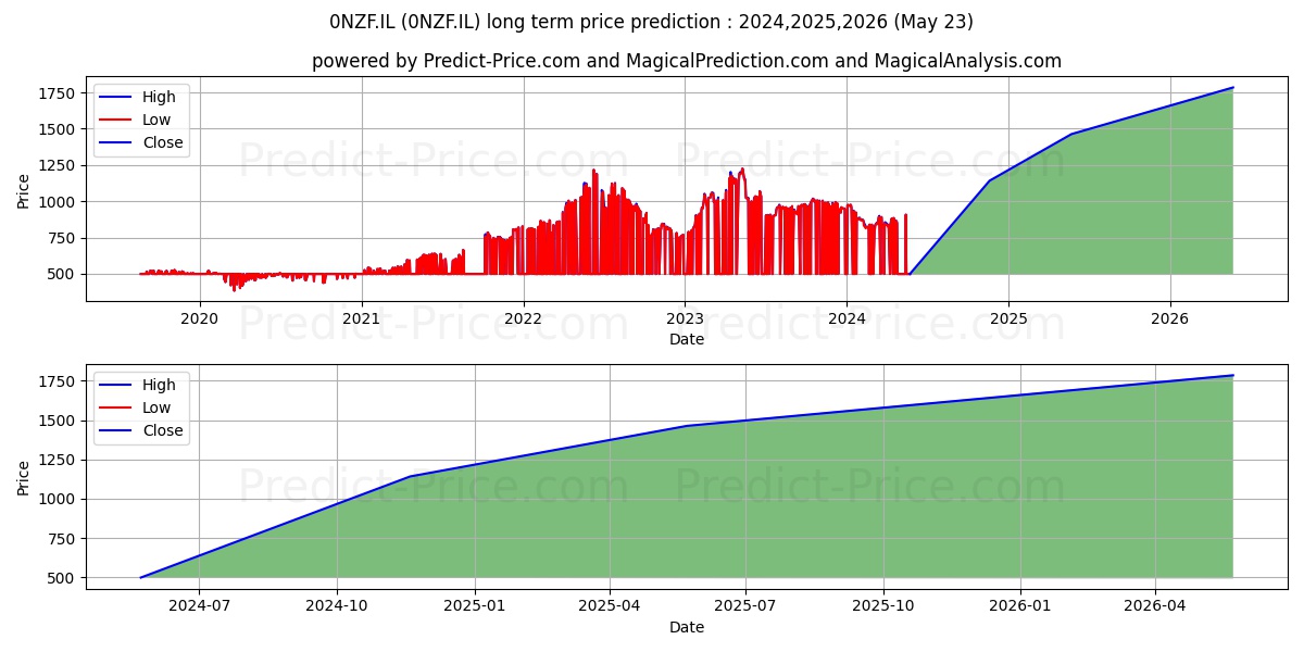 CEZ AS CEZ ORD SHS stock long term price prediction: 2024,2025,2026|0NZF.IL: 1164.8715