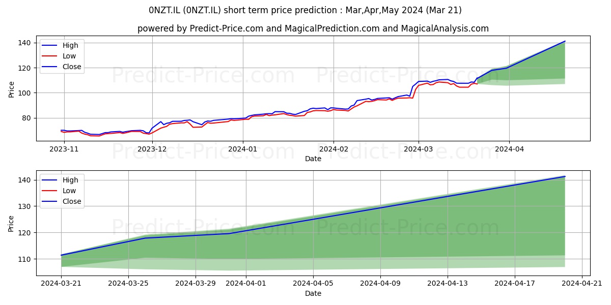 UCB SA UCB ORD SHS stock short term price prediction: Apr,May,Jun 2024|0NZT.IL: 168.10