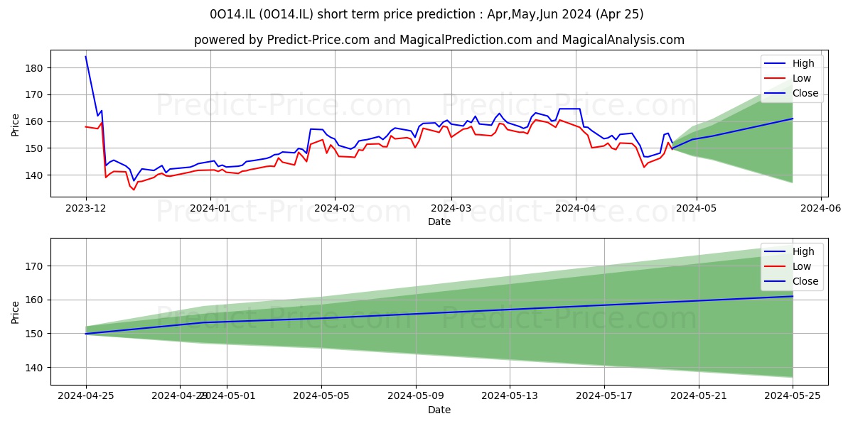 MERCK KGAA MERCK ORD SHS stock short term price prediction: May,Jun,Jul 2024|0O14.IL: 203.78