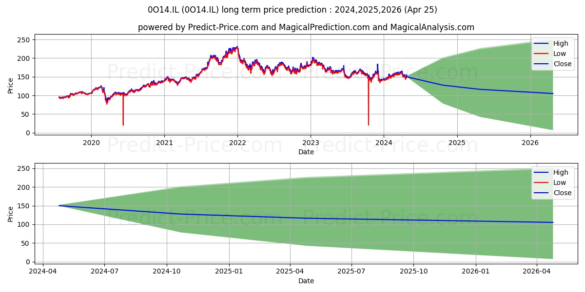 MERCK KGAA MERCK ORD SHS stock long term price prediction: 2024,2025,2026|0O14.IL: 210.4904