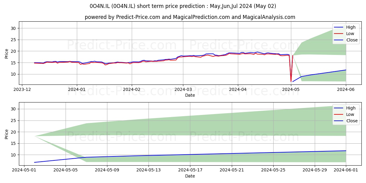 SAF HOLLAND SA SAF-HOLLAND ORD  stock short term price prediction: May,Jun,Jul 2024|0O4N.IL: 42.96