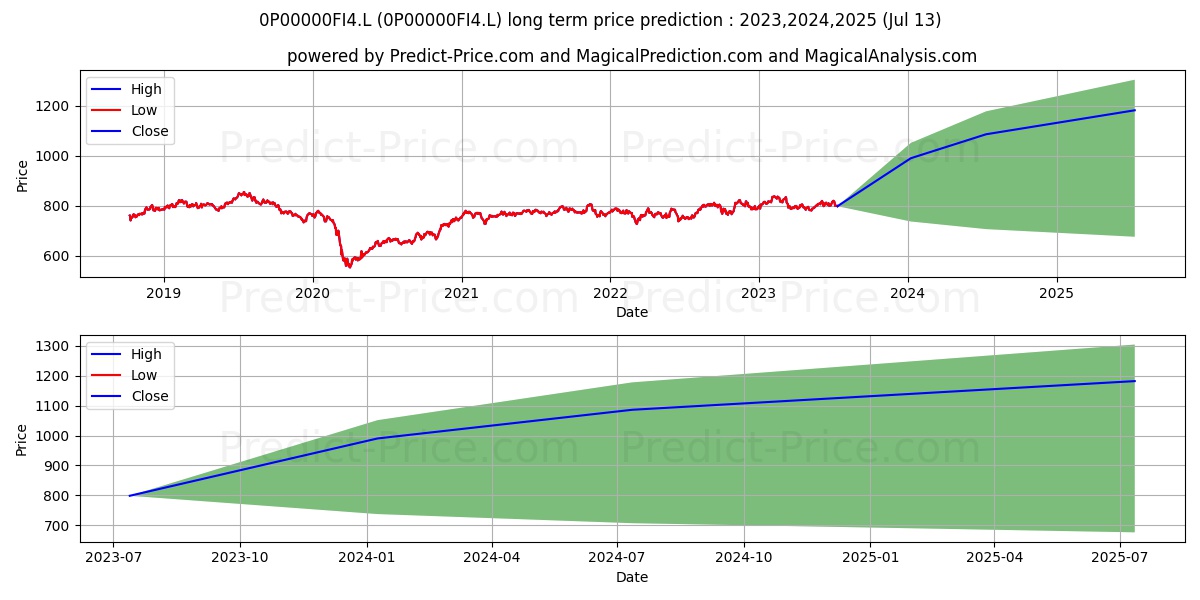 Stewart Investors Global Emergi stock long term price prediction: 2023,2024,2025|0P00000FI4.L: 1066.2267