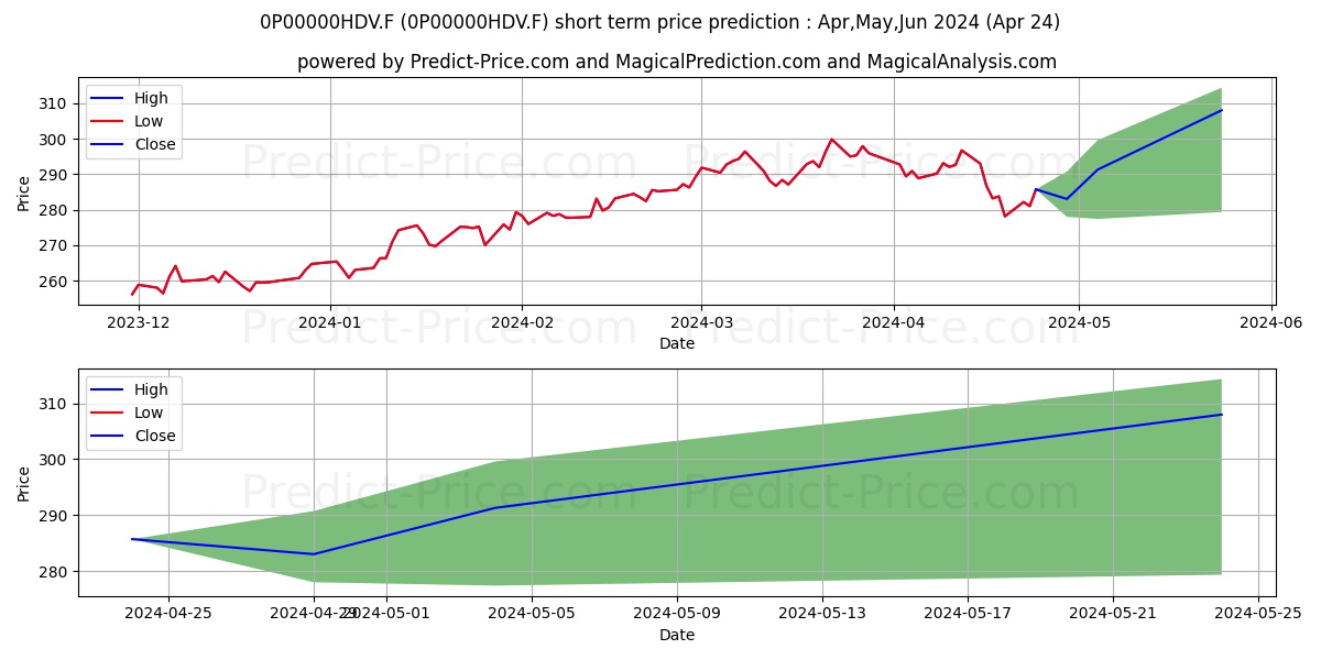Aviva Japon stock short term price prediction: May,Jun,Jul 2024|0P00000HDV.F: 438.96