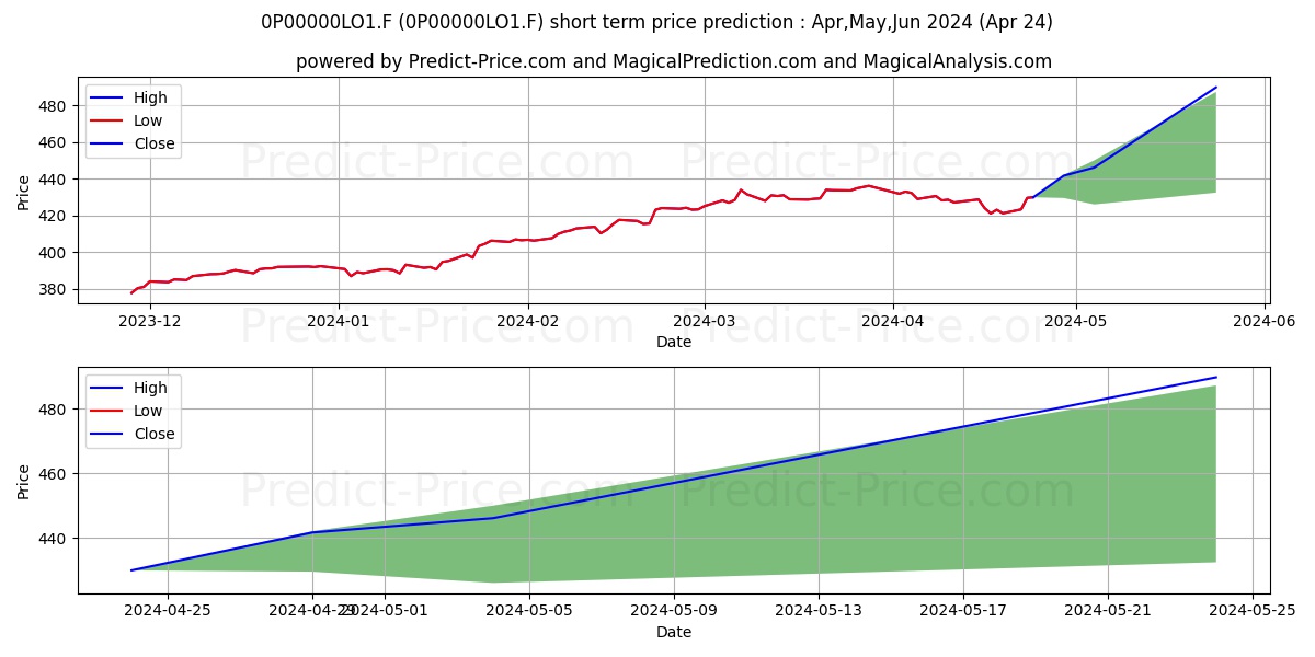Sycomore Shared Growth A stock short term price prediction: Apr,May,Jun 2024|0P00000LO1.F: 629.13