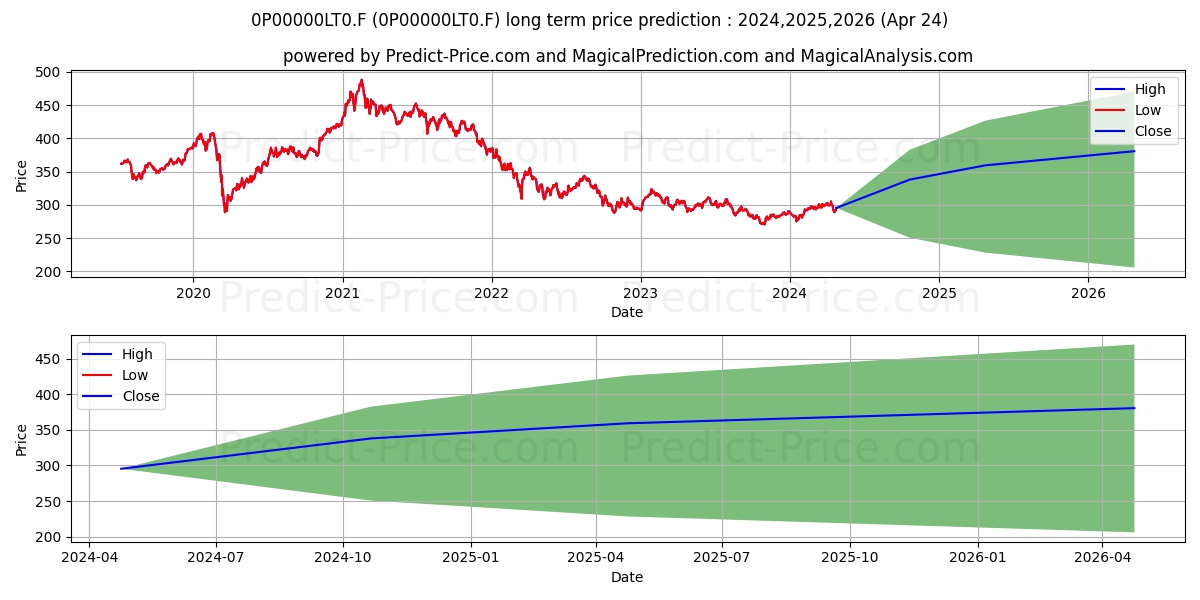 CM-CIC Global Emerging Markets  stock long term price prediction: 2024,2025,2026|0P00000LT0.F: 382.6904