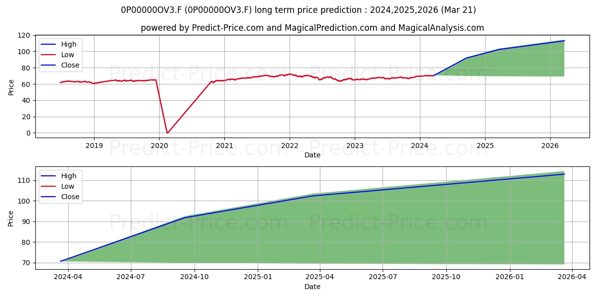 FVV Select AMI stock long term price prediction: 2024,2025,2026|0P00000OV3.F: 92.0457