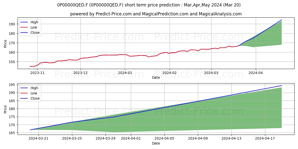 RMM Stratégie Dynamique C stock short term price prediction: Apr,May,Jun 2024|0P00000QED.F: 232.0976638793945312500000000000000