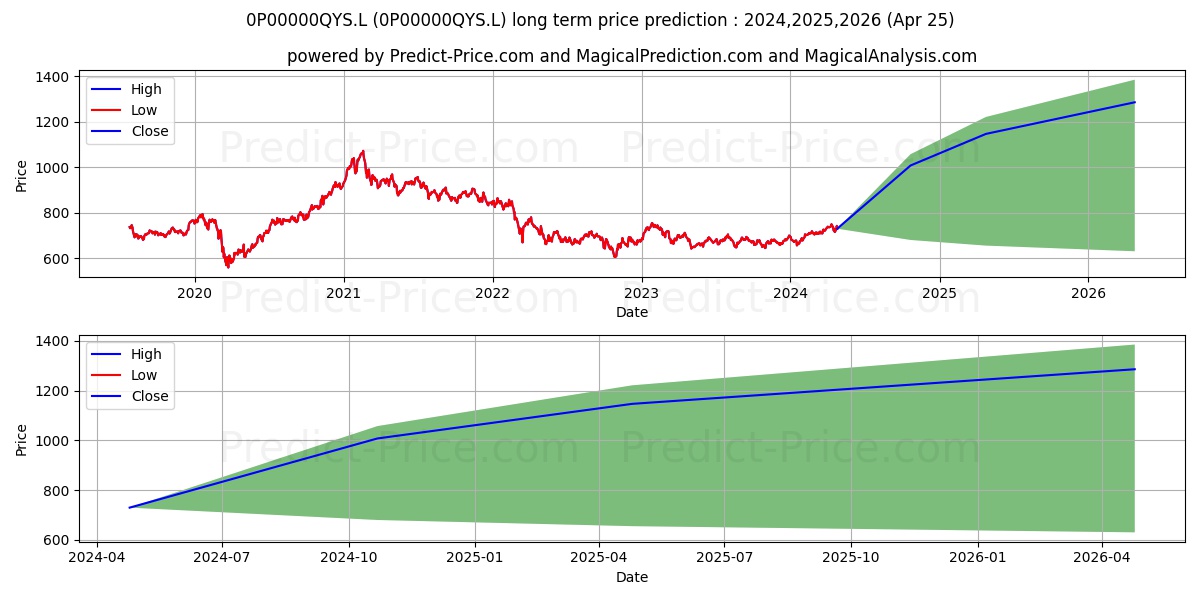 Baillie Gifford Emerging Market stock long term price prediction: 2024,2025,2026|0P00000QYS.L: 1025.4566