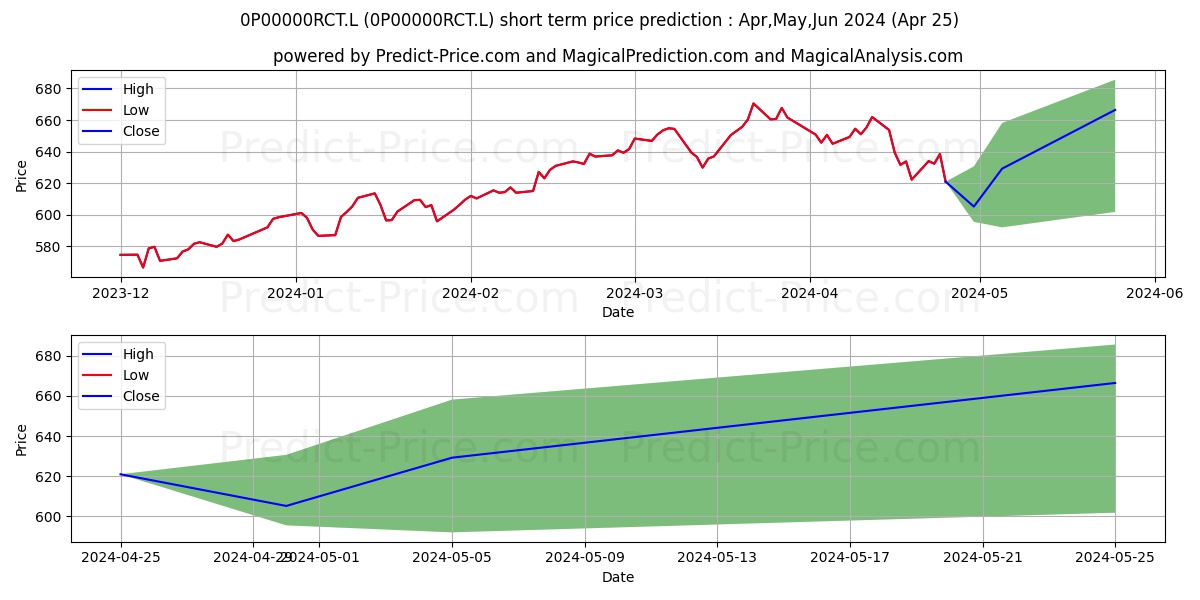 AXA Framlington Japan R GBP Inc stock short term price prediction: Apr,May,Jun 2024|0P00000RCT.L: 898.30