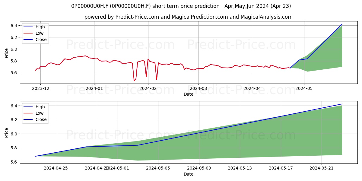 Eurizon Obbligazionario Etico stock short term price prediction: May,Jun,Jul 2024|0P00000U0H.F: 7.15
