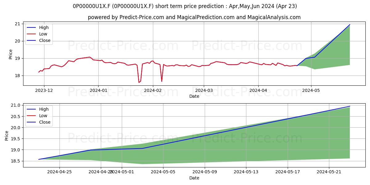Eurizon Obbligazioni Euro stock short term price prediction: Apr,May,Jun 2024|0P00000U1X.F: 22.61