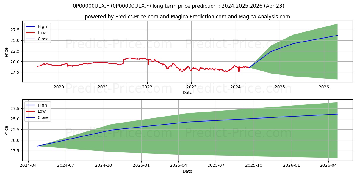 Eurizon Obbligazioni Euro stock long term price prediction: 2024,2025,2026|0P00000U1X.F: 23.9978