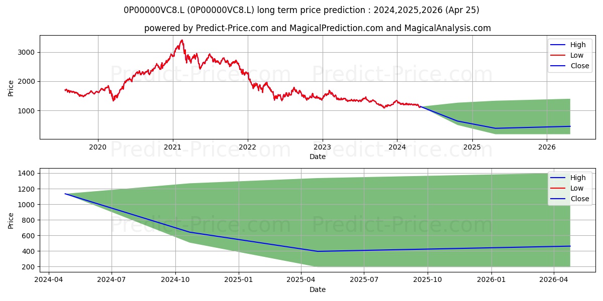 Baillie Gifford Global Discover stock long term price prediction: 2024,2025,2026|0P00000VC8.L: 1367.8004