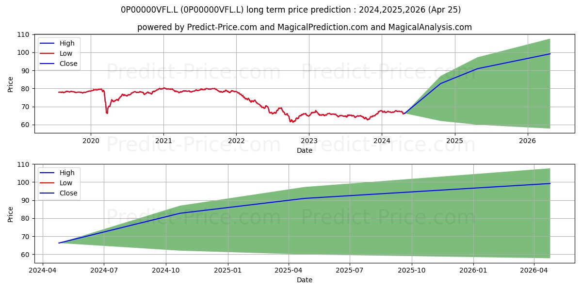 Aviva Investors Managed High In stock long term price prediction: 2024,2025,2026|0P00000VFL.L: 89.3109