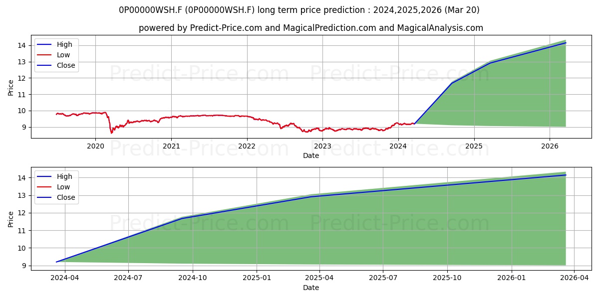 Duero Agrario Castilla León PP stock long term price prediction: 2024,2025,2026|0P00000WSH.F: 11.764