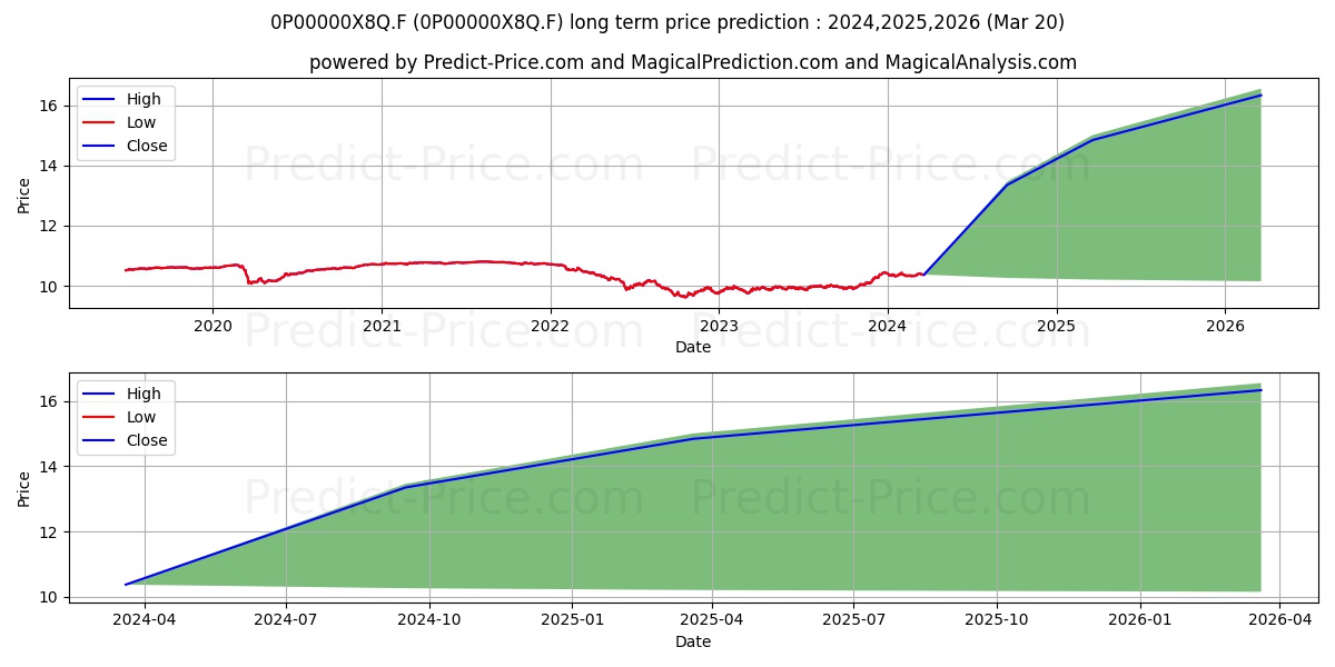 Asaja España Moderado PP stock long term price prediction: 2024,2025,2026|0P00000X8Q.F: 13.4829