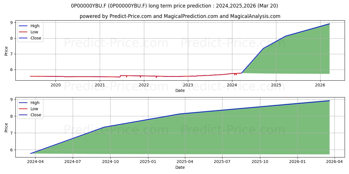 Allianz Obbligazioni Euro Breve stock long term price prediction: 2024,2025,2026|0P00000YBU.F: 7.2226
