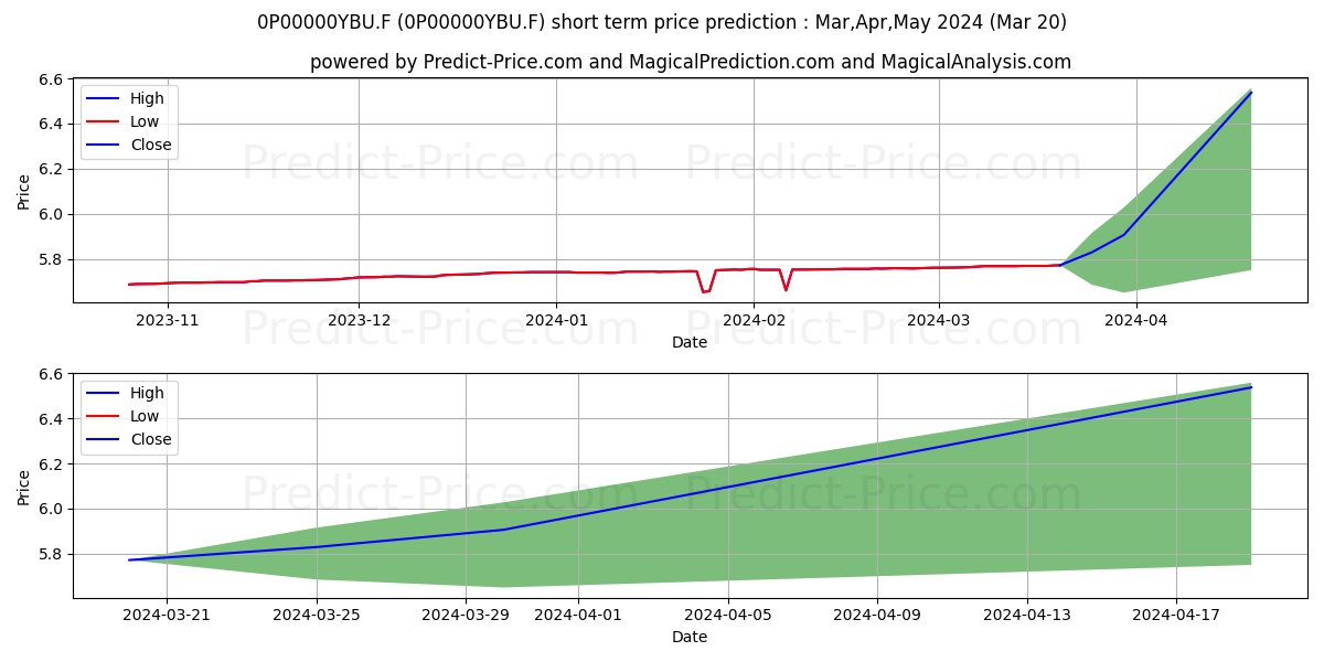 Allianz Obbligazioni Euro Breve stock short term price prediction: Apr,May,Jun 2024|0P00000YBU.F: 7.22