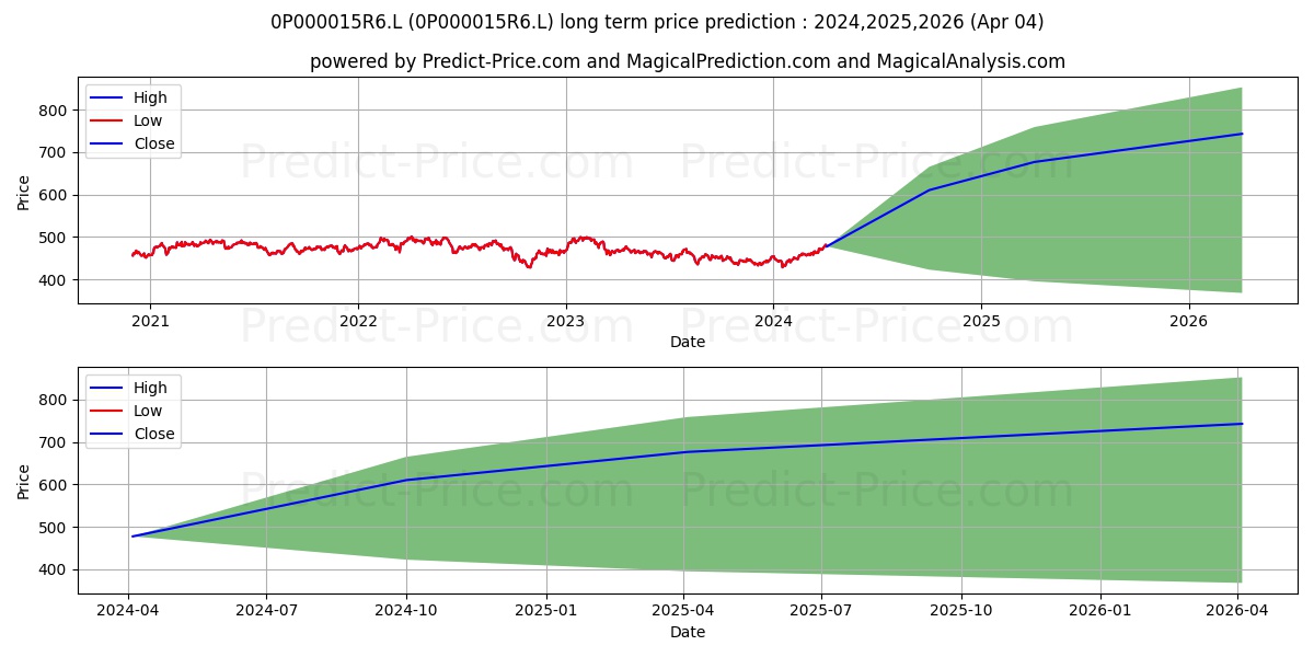 Legal & General Asian Income Tr stock long term price prediction: 2024,2025,2026|0P000015R6.L: 635.7427