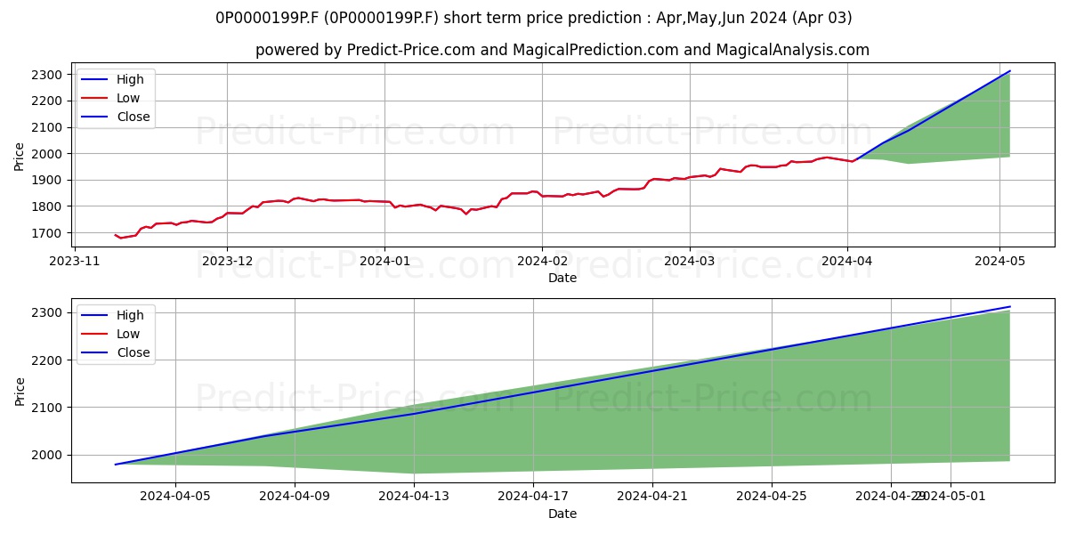Fédéris ISR Euro MH stock short term price prediction: Apr,May,Jun 2024|0P0000199P.F: 2,984.08