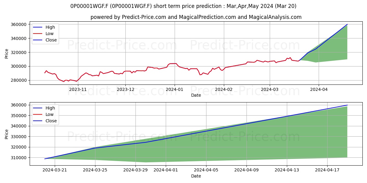 Federal Indiciel Apal I stock short term price prediction: Apr,May,Jun 2024|0P00001WGF.F: 396,487.37