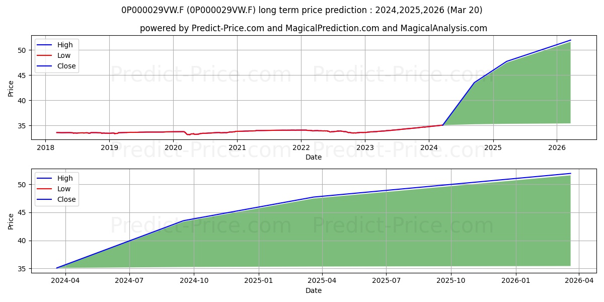 BSO Court Terme stock long term price prediction: 2024,2025,2026|0P000029VW.F: 43.0898