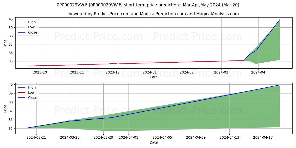 BSO Court Terme stock short term price prediction: Apr,May,Jun 2024|0P000029VW.F: 43.09
