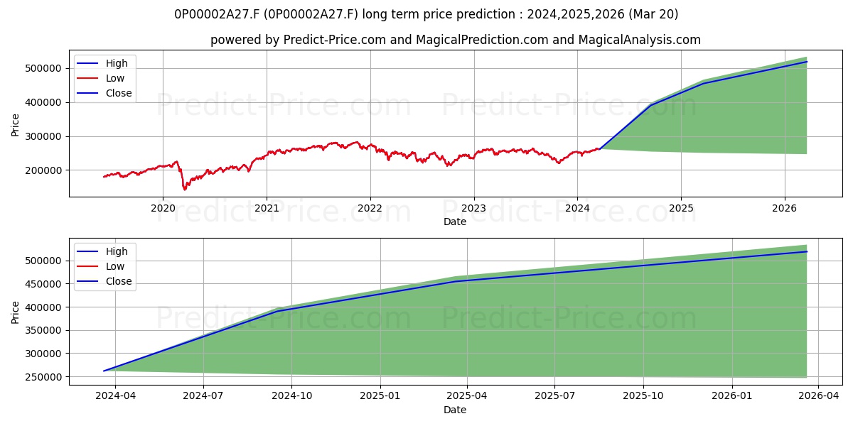 Mirova Actions Europe I stock long term price prediction: 2024,2025,2026|0P00002A27.F: 382847.45