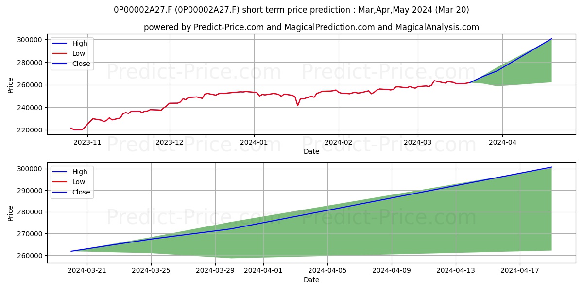 Mirova Actions Europe I stock short term price prediction: Apr,May,Jun 2024|0P00002A27.F: 382,847.45