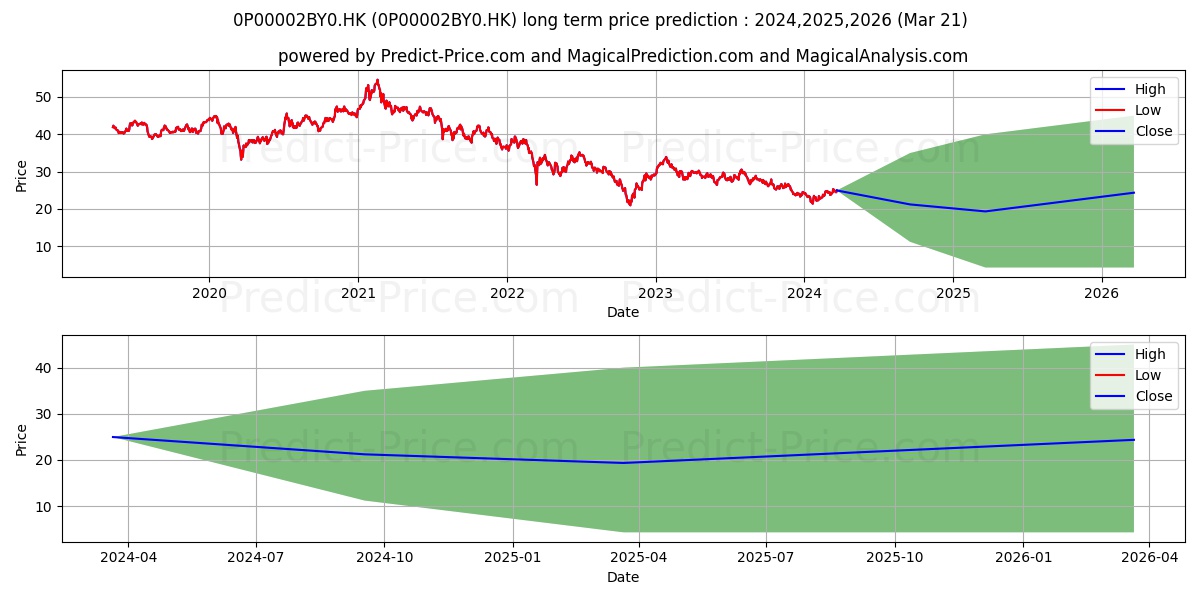 Hang Seng Investment Series Han stock long term price prediction: 2024,2025,2026|0P00002BY0.HK: 31.2887