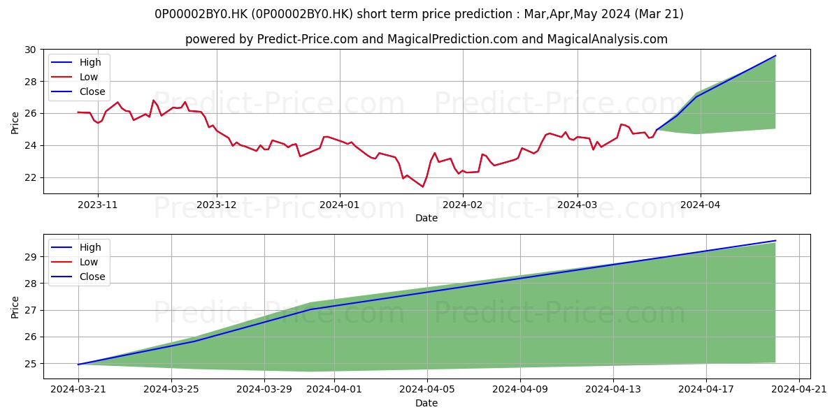 Hang Seng Investment Series Han stock short term price prediction: Apr,May,Jun 2024|0P00002BY0.HK: 31.29
