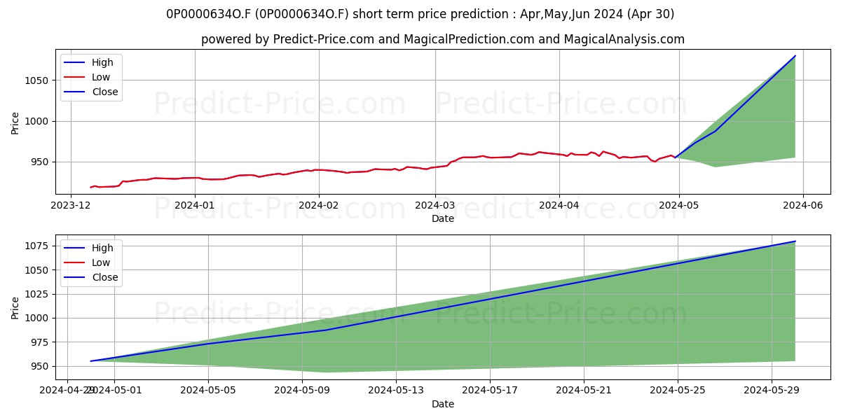 BayernInvest Renten Europa-Fon stock short term price prediction: Apr,May,Jun 2024|0P0000634O.F: 1,328.42