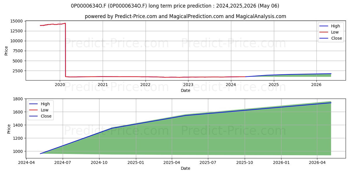 BayernInvest Renten Europa-Fon stock long term price prediction: 2024,2025,2026|0P0000634O.F: 1357.9542