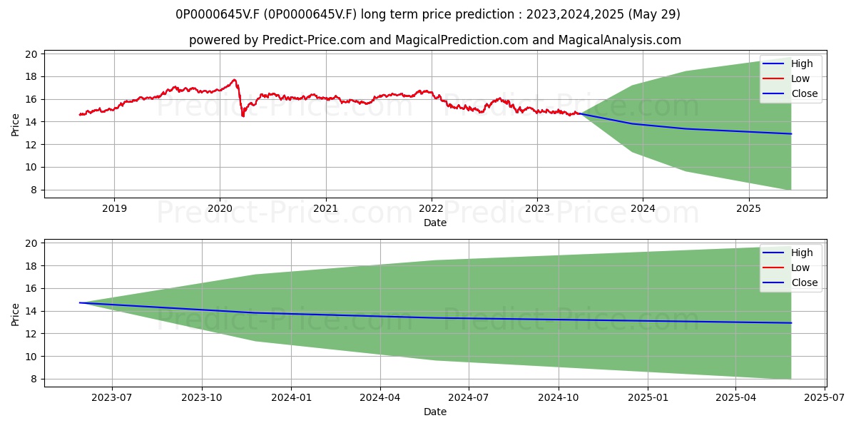 Sabadell Bonos Emergentes Base  stock long term price prediction: 2023,2024,2025|0P0000645V.F: 17.1498