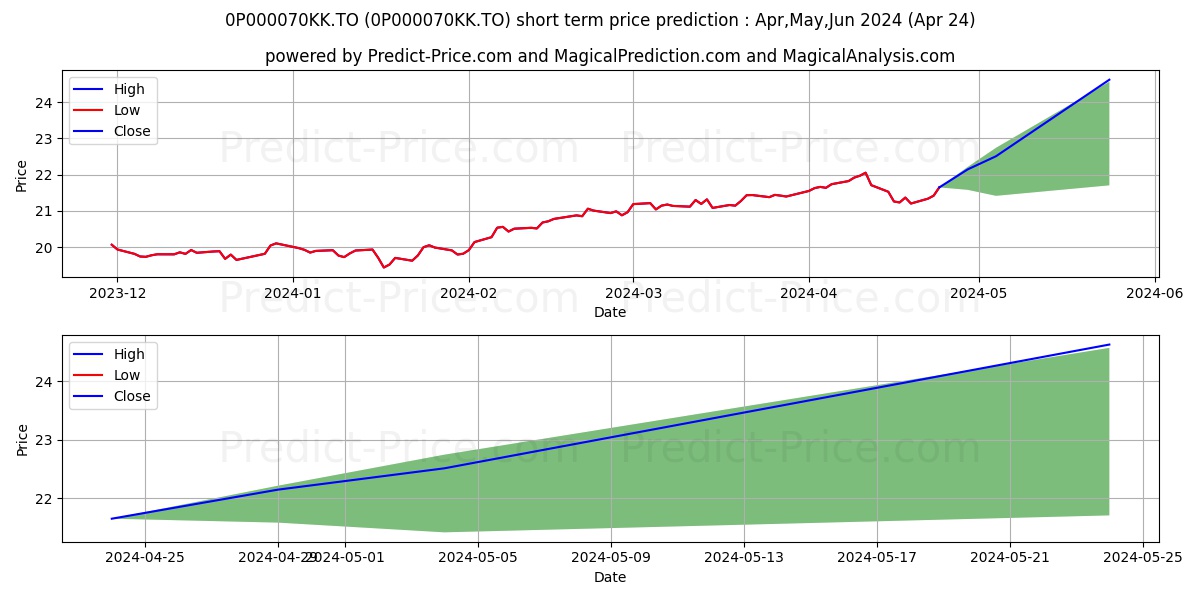 Renaissance marchés émergents stock short term price prediction: Apr,May,Jun 2024|0P000070KK.TO: 31.41