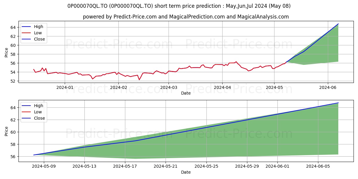 HSBC Dividend Fund Investor Ser stock short term price prediction: May,Jun,Jul 2024|0P000070QL.TO: 71.12