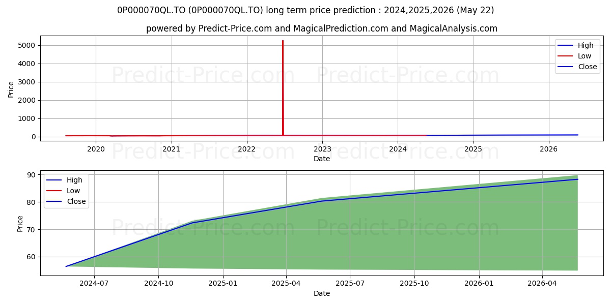 HSBC Dividend Fund Investor Ser stock long term price prediction: 2024,2025,2026|0P000070QL.TO: 72.9275