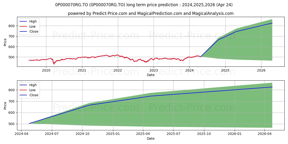 GWL Portefeuille modéré (GSP) stock long term price prediction: 2024,2025,2026|0P000070RG.TO: 691.6189