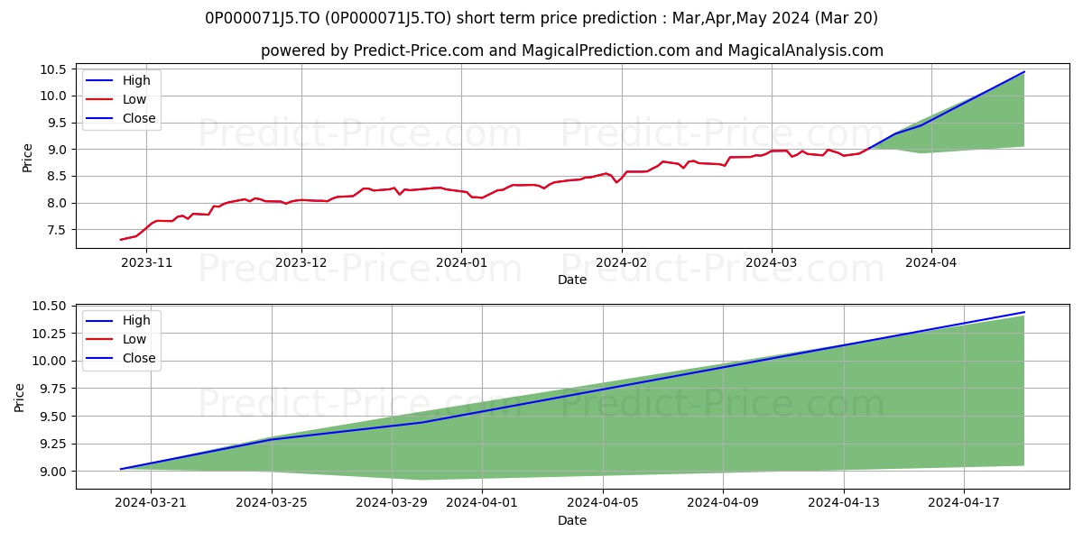 Marquis port d'actions mond ins stock short term price prediction: Apr,May,Jun 2024|0P000071J5.TO: 13.32